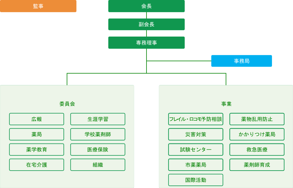 組織図&委員会紹介