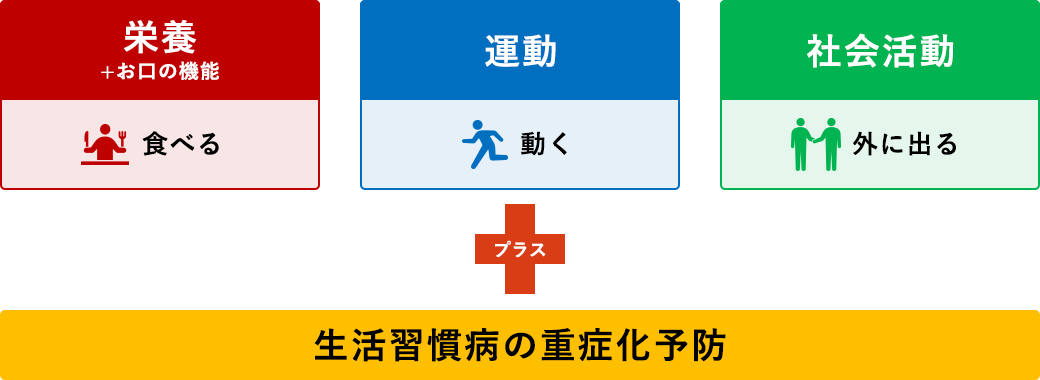 栄養、運動、社会活動+生活習慣病の重症化予防
