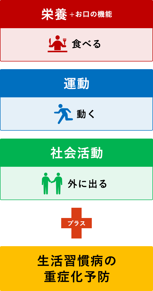 栄養、運動、社会活動+生活習慣病の重症化予防